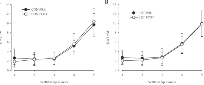Figure 3. Blood lactate. Blood lactate determined from a finger capillary sample obtained 1 minute after each of five 200 m freestyle completed at increasing speeds (see methods) in two groups of swimmers before (PRE) and after (POST) a training interventi