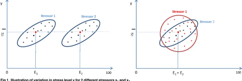 Fig 1. Illustration of variation in stress level y for 2 different stressors x 1 and x 2.