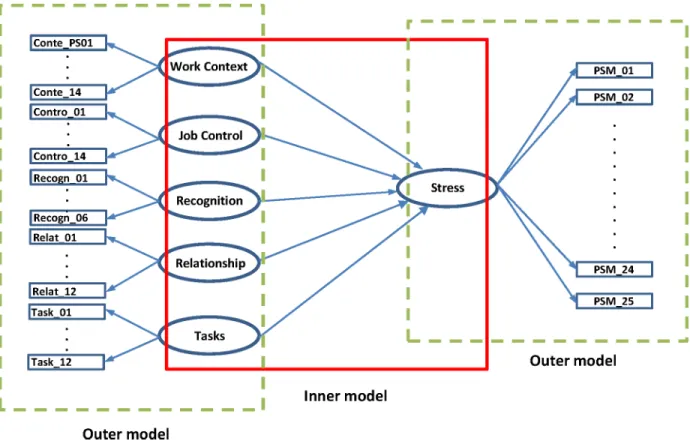 Fig 2. Conceptual model for stressors and work-related stress.