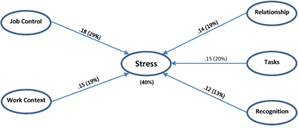 Fig 3. Path coefficients and contributions of each block of stressors to the stress block: β (R²).