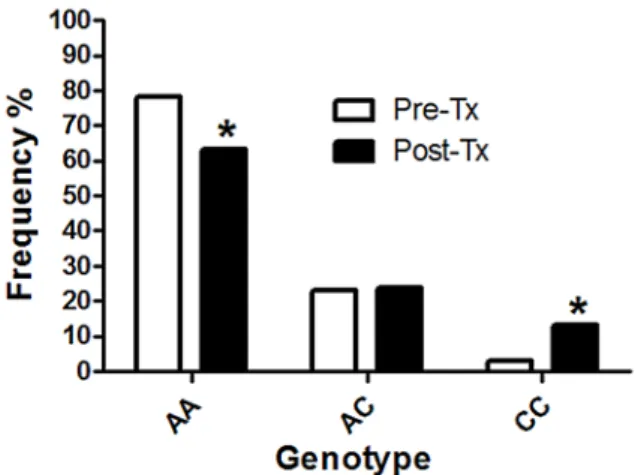 Figure 3. Genotype frequencies of the b-tubulin gene position 198 in T. trichiura from Haiti before and after ABZ treatment.