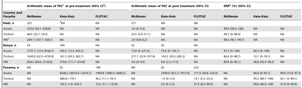 Table 2. Faecal egg count reduction rates for A. lumbricoides, T. trichiura and hookworms.