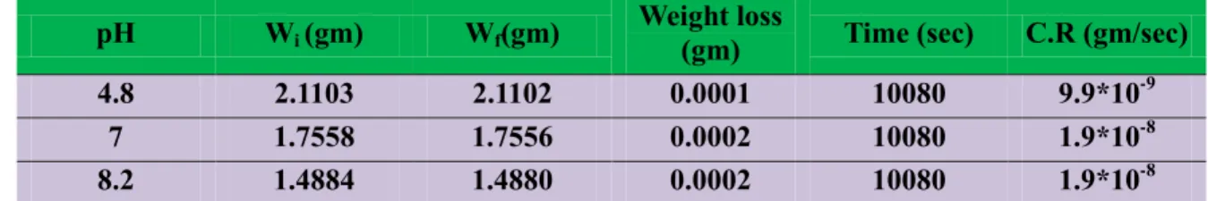Table  (2)  Show  the  measurement  of  weight  loss  and  corrosion  rate  for Aluminium  in  water  with  different pH (4.8, 7, and 8.2) in R.T 0 C