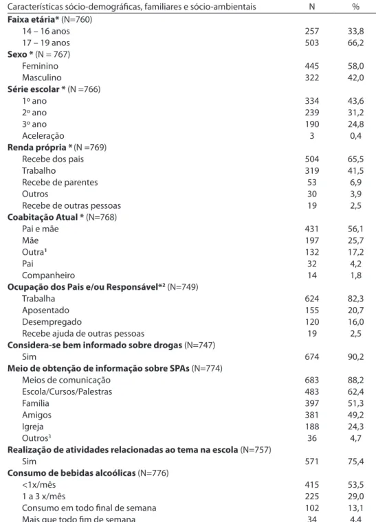 Tabela 1 – Características sociodemográicas, familiares e socioambientais dos adolescentes  usuários de bebidas alcoólicas, Escolas Públicas Estaduais e Urbanas, Feira de Santana, Bahia,  2004