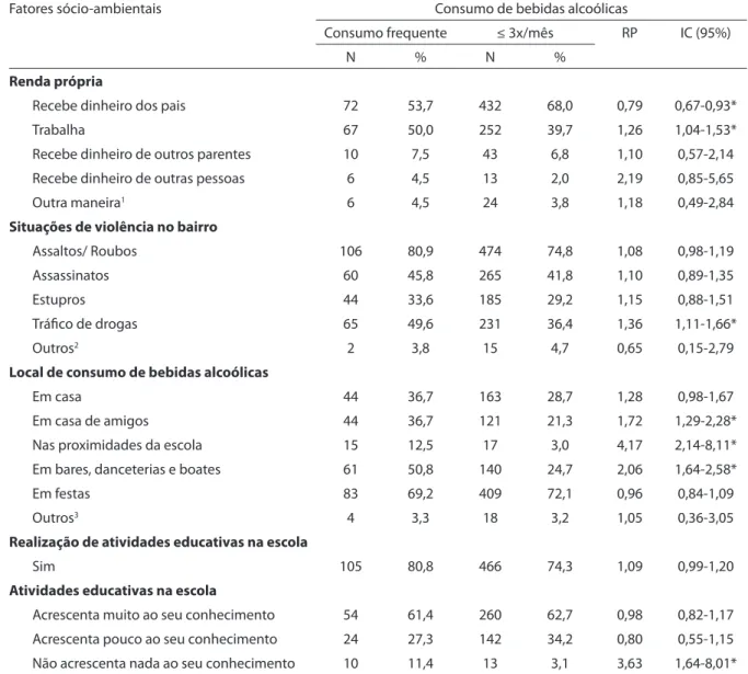 Tabela 3 - Razão de prevalência do consumo de bebidas alcoólicas, segundo covariáveis socioambientais, Escolas  Públicas Estaduais e Urbanas, Feira de Santana, Bahia, 2004.