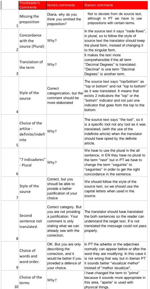 Tabela 4 - Comentários ao exercício de categorização de erros 
