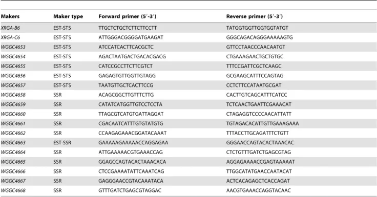 Table 2. EST-STS, EST-SSR and SSR markers linked to powdery mildew resistance gene MlIW172