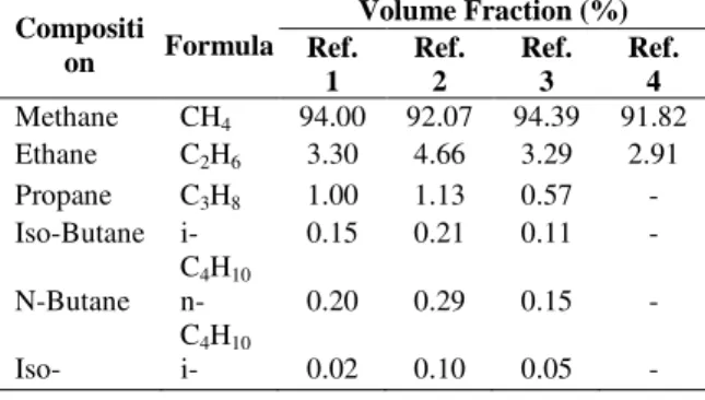 Tabel 1. Natural Gas composition [42]