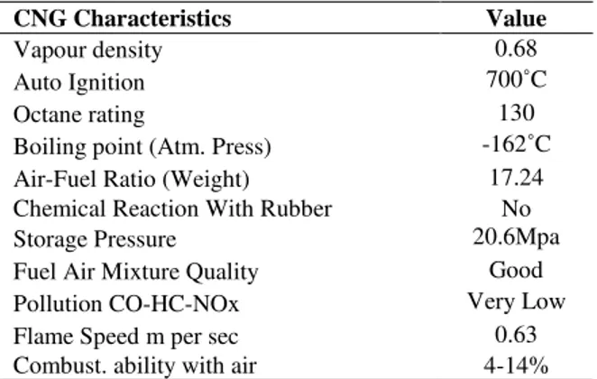 Table 3. CNG fuel characteristics [44]