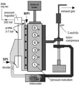 Fig. 1: gas injection system of CNG engine [40]
