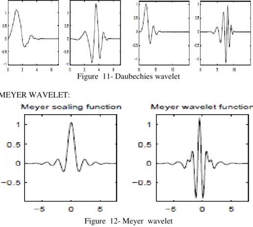 Figure  11- Daubechies wavelet  MEYER WAVELET:  