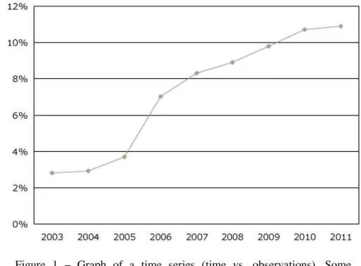 Figure 1  –  Graph of a time series (time vs. observations), Some  common examples of time – series 