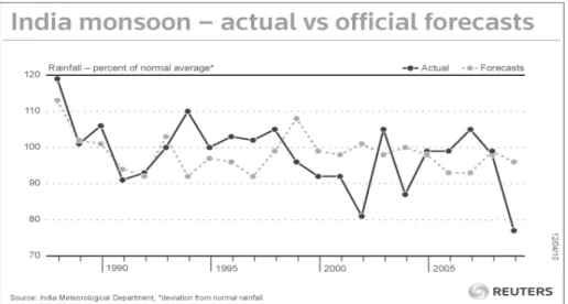 Figure 3- Rainfall, percent of normal average. 