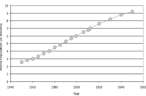 Figure 5- Annual variation of global population 