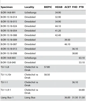 Figure 1. Specimen inventory numbers (see Table 1 for inventory) are from Nelson and Fitzgerald (2006; TU [Chelechol ra Orrak]), Berger et al