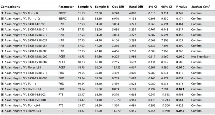 Table 3. Pairwise randomization comparisons of Palau and LB1 specimens.
