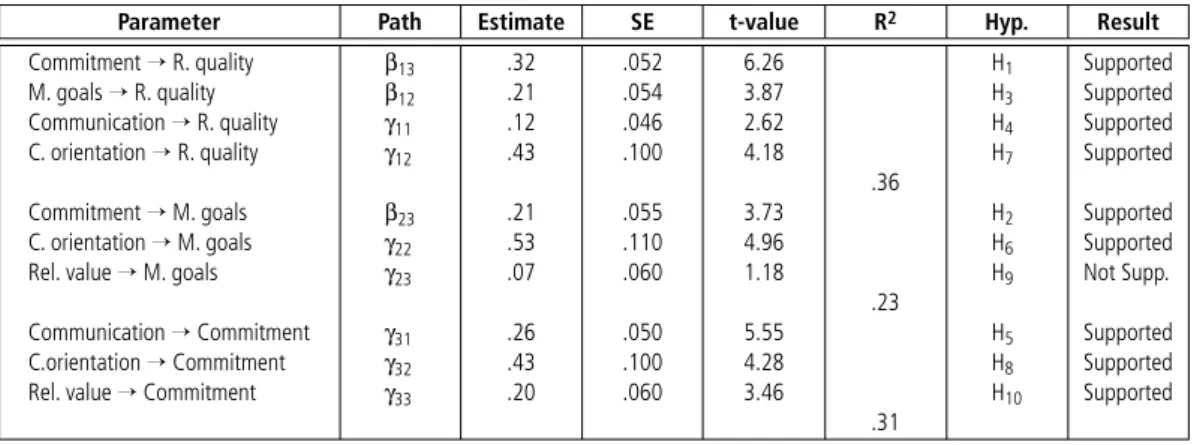 Table         |      Decomposition  of  structural  effects  – validation sample Commitment → R