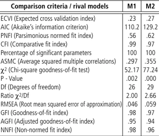 Table 3    |   Summary of alternative models evaluation  – validation sample .27 129.2 .62 .97 100 .355 77.24 .000 29 2.66 .059 .97 .94 .96 M2ECVI (Expected cross validation index)