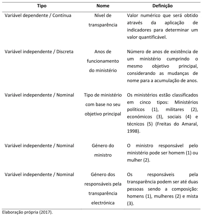 Tabela 1: Operacionalização das variáveis 