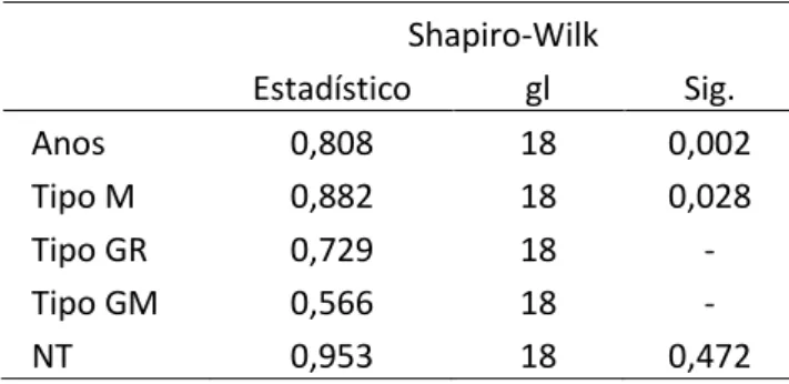 Tabela 4: Teste de normalidade das variáveis Shapiro-Wilk  Estadístico  gl  Sig.  Anos  0,808  18  0,002  Tipo M  0,882  18  0,028  Tipo GR  0,729  18  -  Tipo GM  0,566  18  -  NT  0,953  18  0,472                                                          