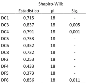 Tabela 5: Teste de normalidade das Dimensões do Contúdo e da Forma Shapiro-Wilk  Estadístico  gl  Sig