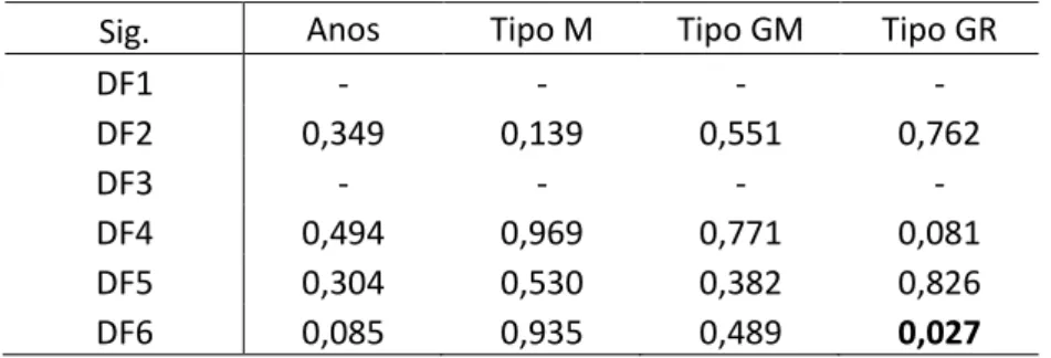 Tabela 12: Níveis de significância dos coeficientes de correlação de Spearman entre as  dimensões de transparência (forma) e as variáveis independentes 