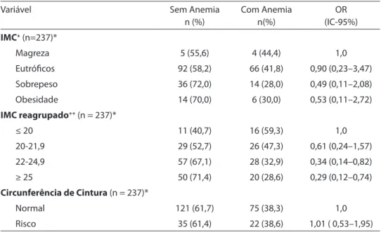 Tabela 3 – Prevalência de anemia em catadores de material reciclável segundo medidas  antropométricas.
