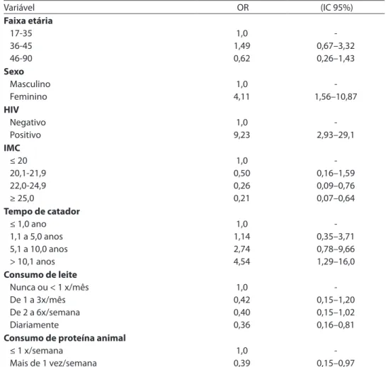 Table 5 – Odds ratio and 95% conidence interval for variables independently associated with  anemia in the multivariate analysis