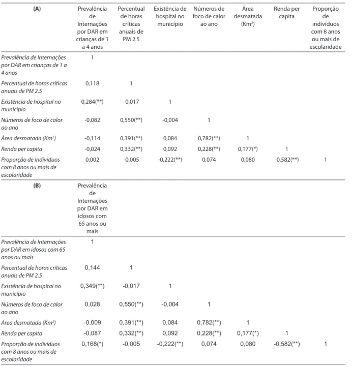 Tabela 1 – Matriz de Correlação de Pearson entre as Prevalências de Internação por Doenças do Aparelho Respiratório  em crianças de 1 a 4 anos (A) e em Adultos com 65 anos ou mais (B) e percentual de horas criticas anuais de PM 2.5  e  demais variáveis do 
