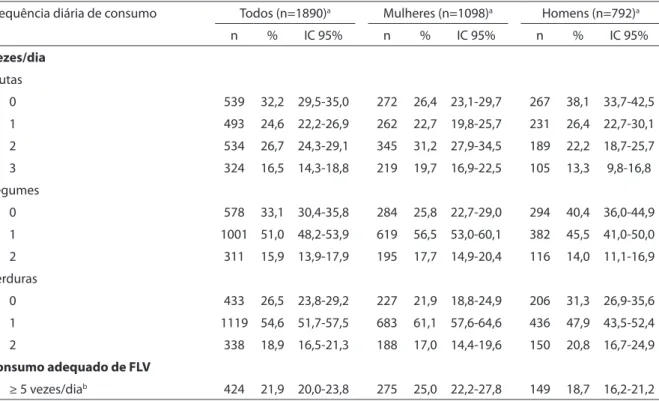Tabela 1 - Distribuição absoluta e relativa da população estudada em termos de frequência diária de consumo de frutas,  legumes e verduras (FLV) e de consumo adequado de FLV, segundo o sexo