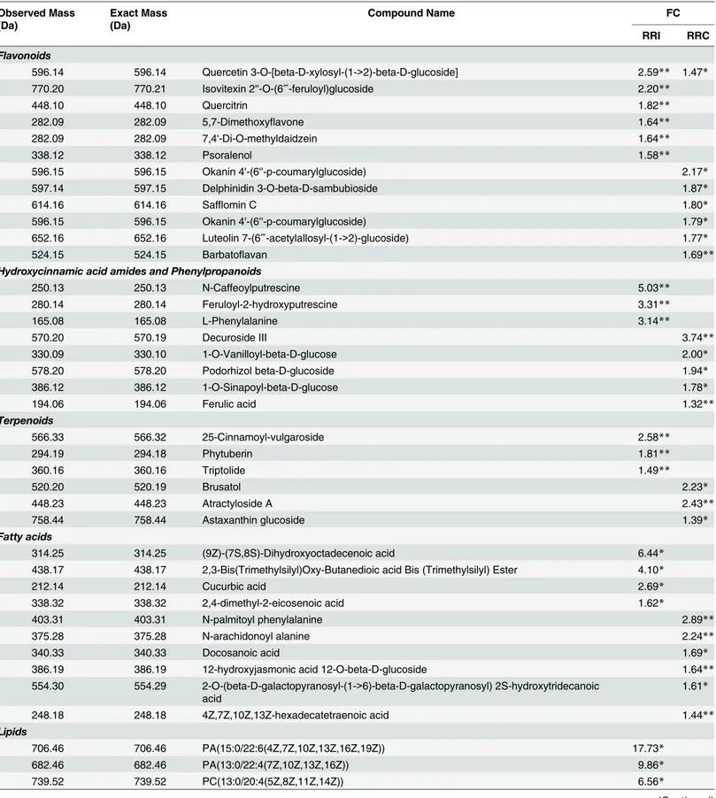 Table 1. High fold change resistance related induced (RRI) and resistance related constitutive (RRC) metabolites identified upon F