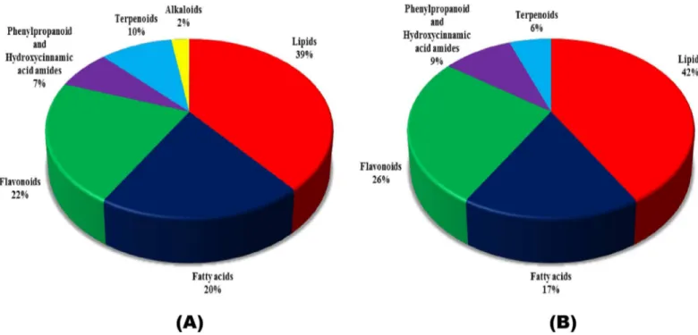 Fig 2. Classification of metabolites detected at 72 hours post Fusarium graminearum and water inoculations