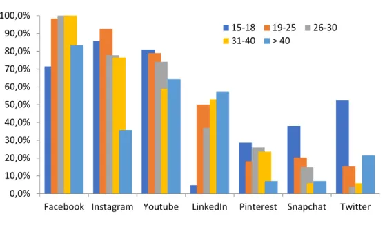 Gráfico 1 - Redes sociais e idade 