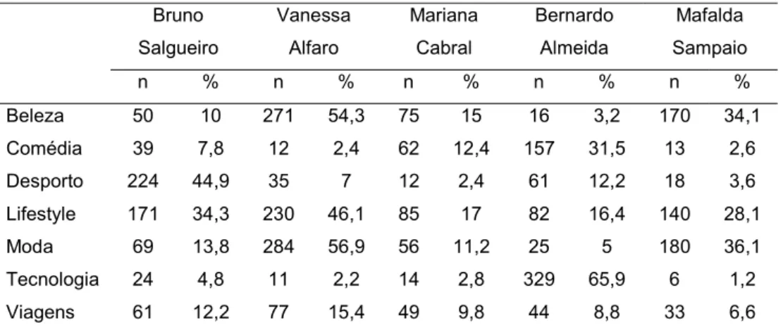 Tabela 11- Produtos de associação que o inquirido mesmo não conhecendo o influenciador  associaria