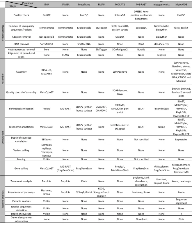 Table 3 : Comparison of different steps and tools present in some MG and MT pipelines.