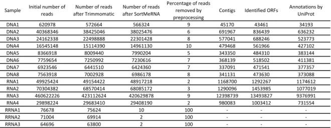 Table 7 : Number of reads in the datasets throughout preprocessing, number of contigs after assem- assem-bly, number of ORFs identified in the contigs and number of genes annotated with reference to the UniProt database.