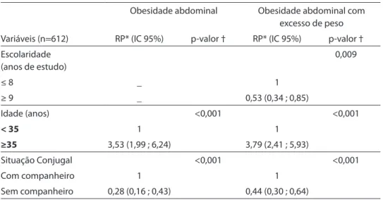 Table 4 - Adjusted analysis of factors associated with abdominal obesity and excess weight among  men from Maranhão, 2006.