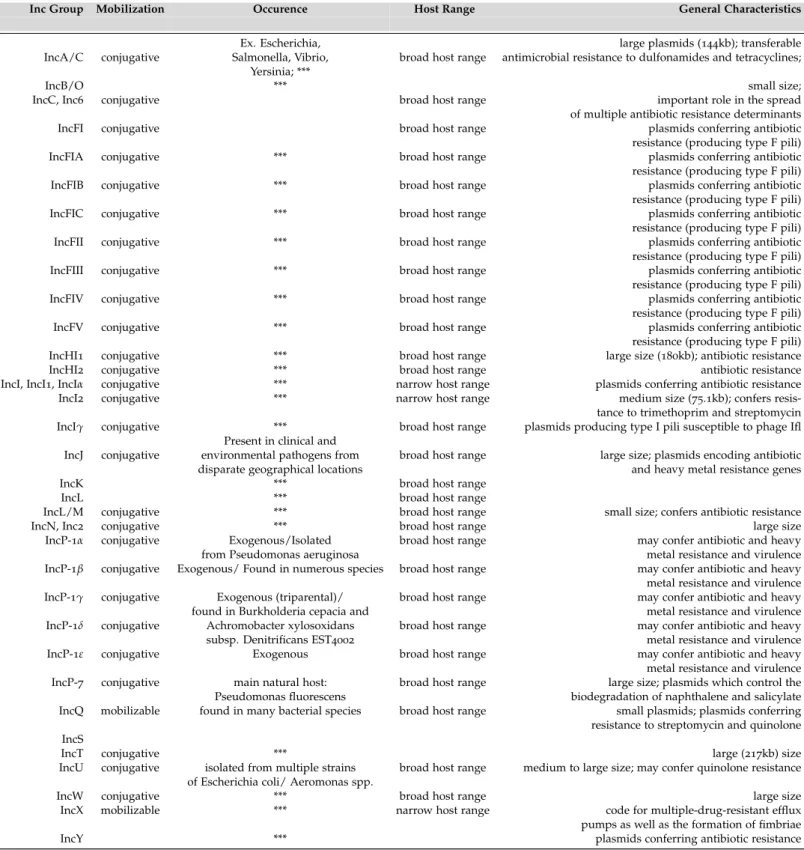 Table 2 .: Mobilization, occurrence, host range and general characteristics of known plasmid Incom- Incom-patibility groups