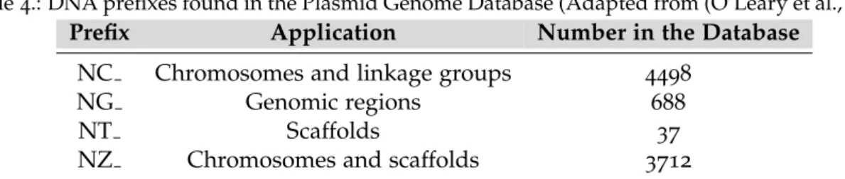 Table 4 .: DNA prefixes found in the Plasmid Genome Database (Adapted from (O’Leary et al., 2015 )) Prefix Application Number in the Database