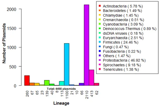 Figure 2 .: Lineage distribution of the complete plasmid sequences in the NCBI Plasmid Genome Database