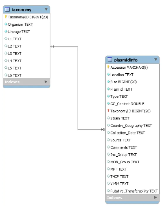 Figure 3 .: Enhanced Entity-Relationship (EER) diagram depicting the structure of the database.
