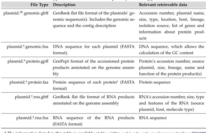 Table 6 .: File types found at the NCBI FTP repository concerning plasmid data a .