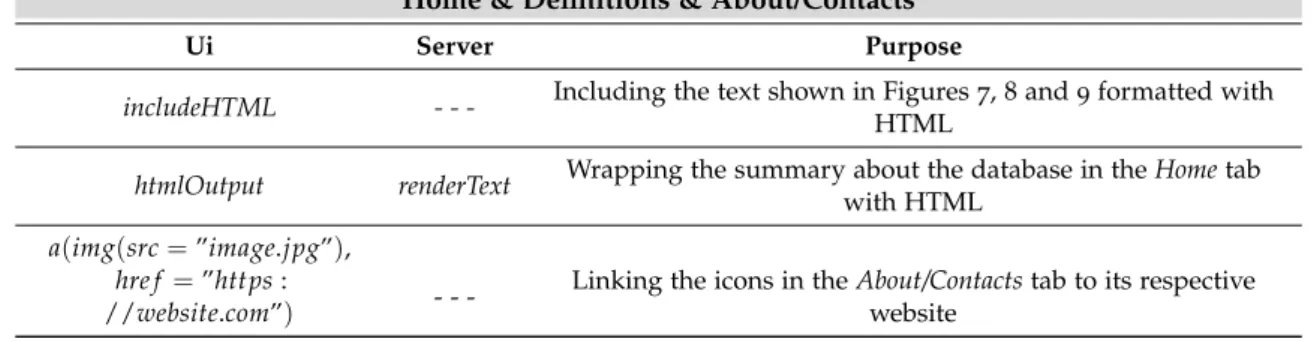 Table 7 .: Functions used in the Home, Definitions and About/Contacts tabs Home &amp; Definitions &amp; About/Contacts