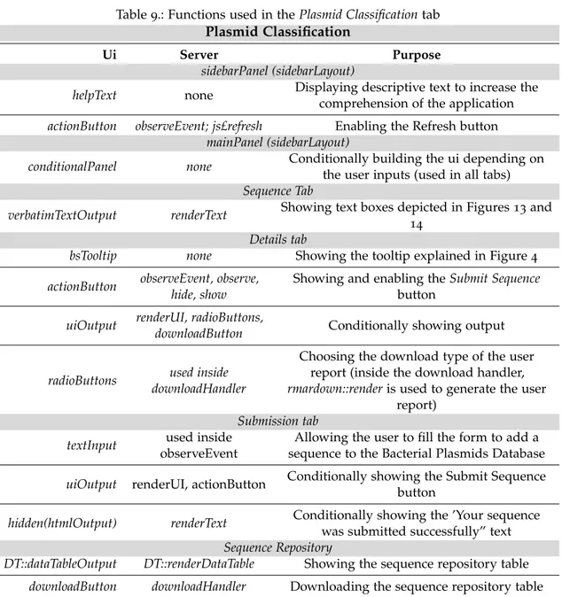 Table 9 .: Functions used in the Plasmid Classification tab Plasmid Classification