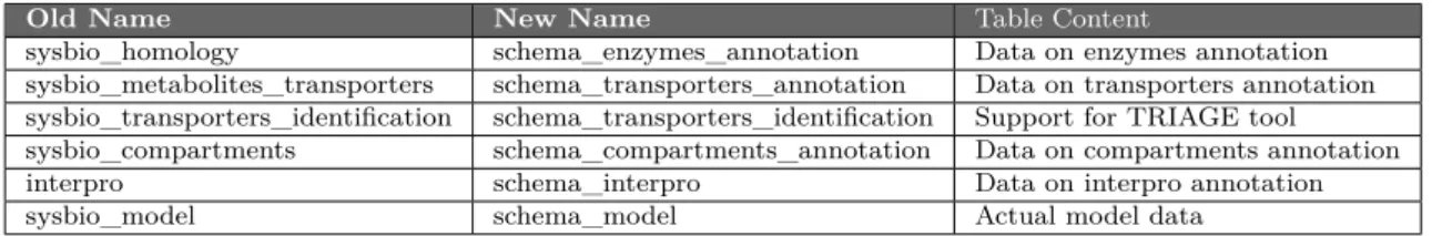 Table 2: Before and after names of internal database schemas and its contents