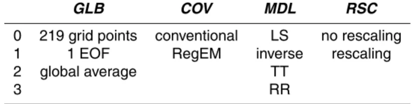 Table 1. The 3 × 2 × 4 × 2 = 48 regression flavors.