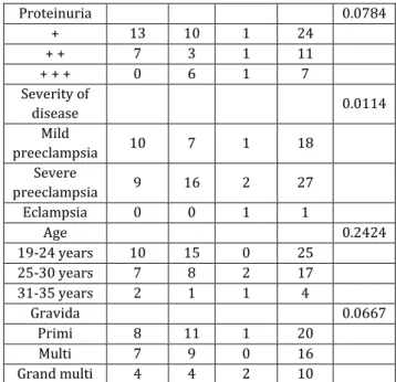 Table 2: Showing the association of Retinopathy with  Different Variables in Patients with Preeclampsia 