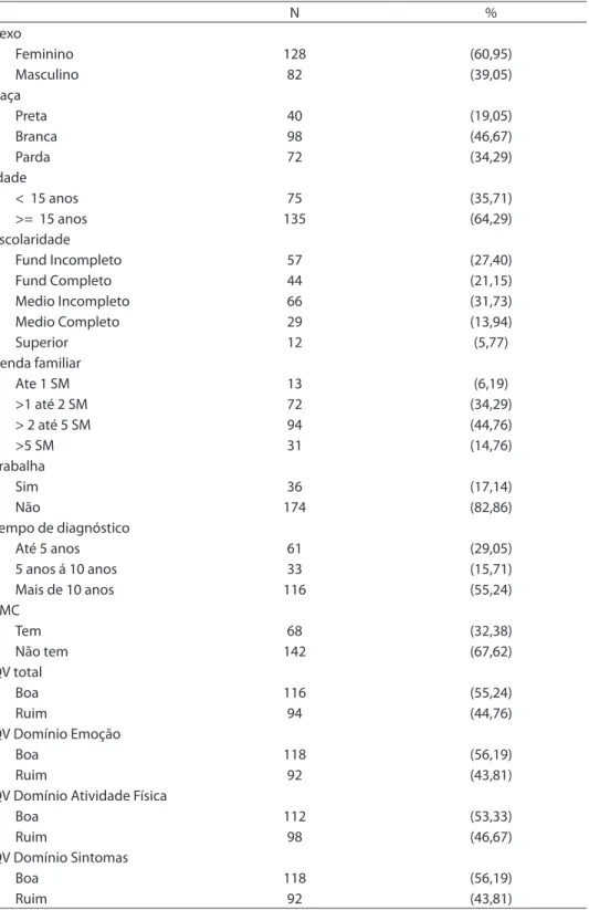 Tabela 1 - Características sociodemográicas e econômicas, tempo de diagnóstico, presença  de transtornos mentais comuns (TMC) e qualidade de vida (QV) segundo domínios entre  adolescentes asmáticos atendidos em um ambulatório de um hospital universitário (