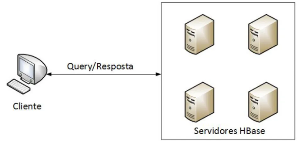 Figura 3 : Esquema HBase
