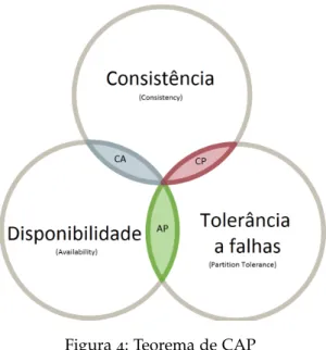 Figura 4 : Teorema de CAP